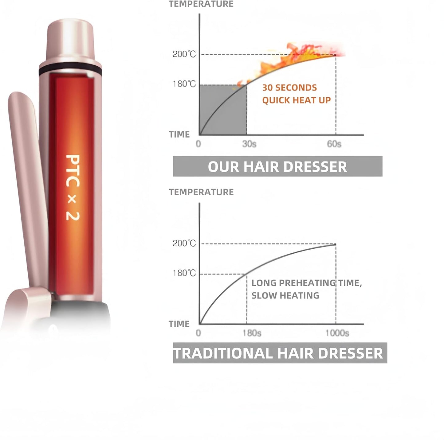 Cordless Curling Iron, Mini Curling Iron, Travel USB Rechargeable Ceramic Curling Wand,Hair Straightener and Curler 2 in 1, Mini Flat Iron with 3 Temp Setting, Curlers for Short Hair